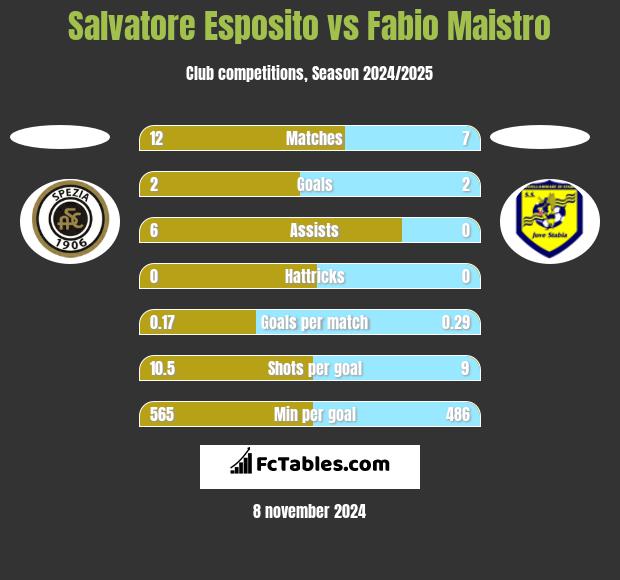 Salvatore Esposito vs Fabio Maistro h2h player stats