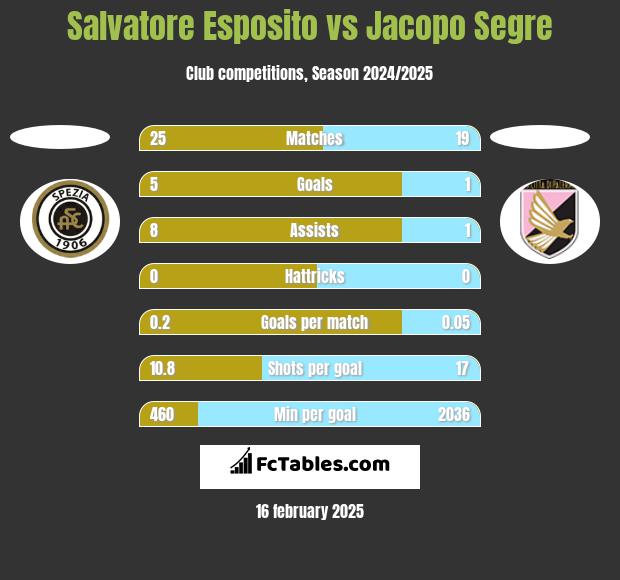 Salvatore Esposito vs Jacopo Segre h2h player stats