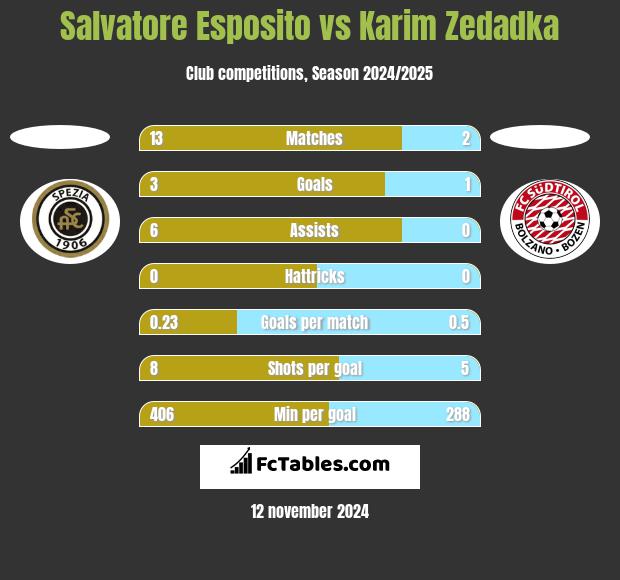 Salvatore Esposito vs Karim Zedadka h2h player stats