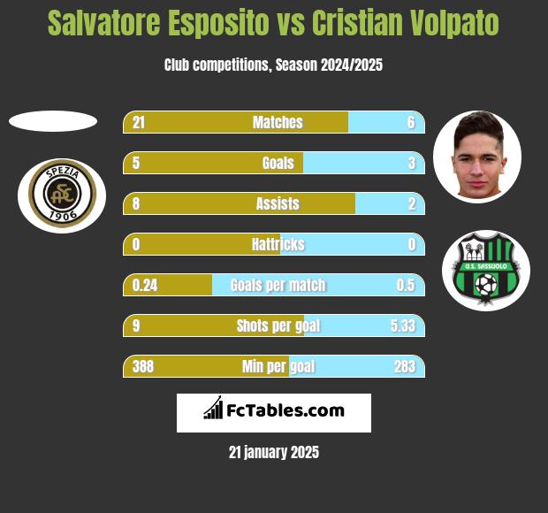 Salvatore Esposito vs Cristian Volpato h2h player stats