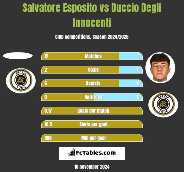 Salvatore Esposito vs Duccio Degli Innocenti h2h player stats