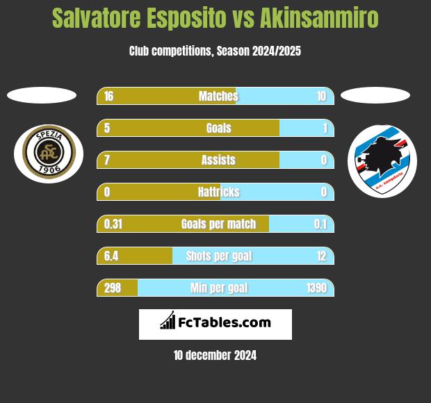 Salvatore Esposito vs Akinsanmiro h2h player stats