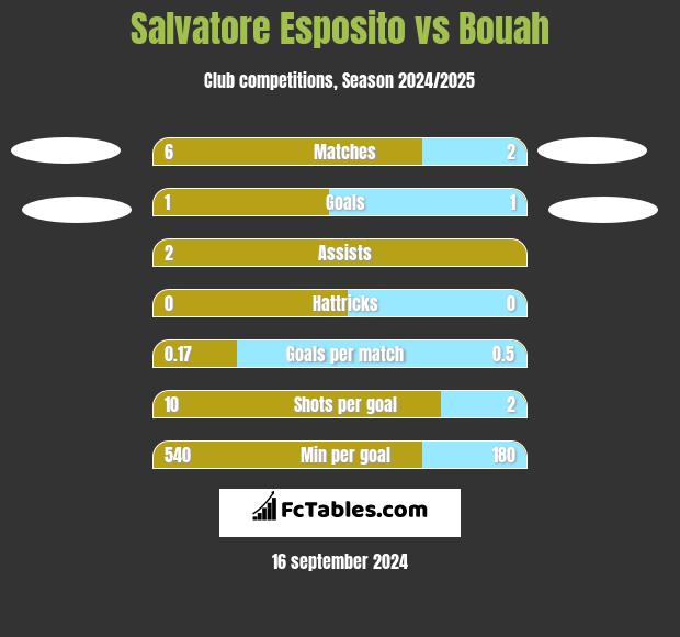 Salvatore Esposito vs Bouah h2h player stats