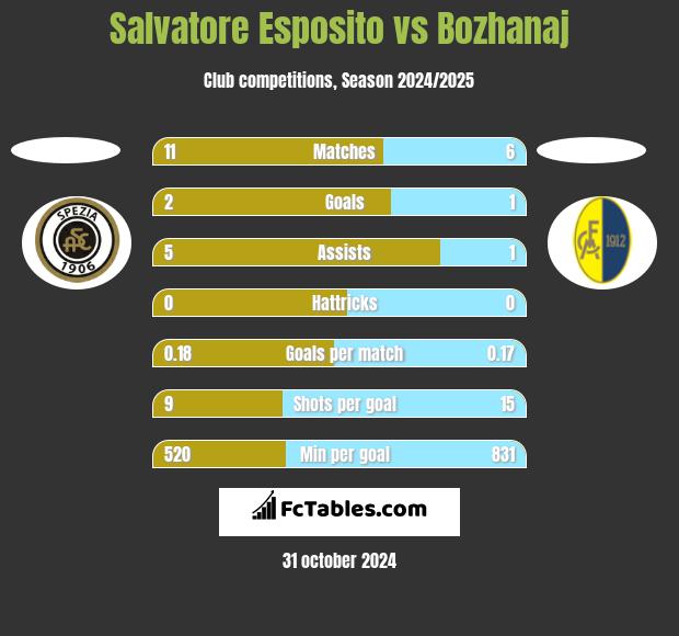 Salvatore Esposito vs Bozhanaj h2h player stats