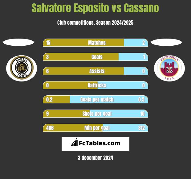 Salvatore Esposito vs Cassano h2h player stats