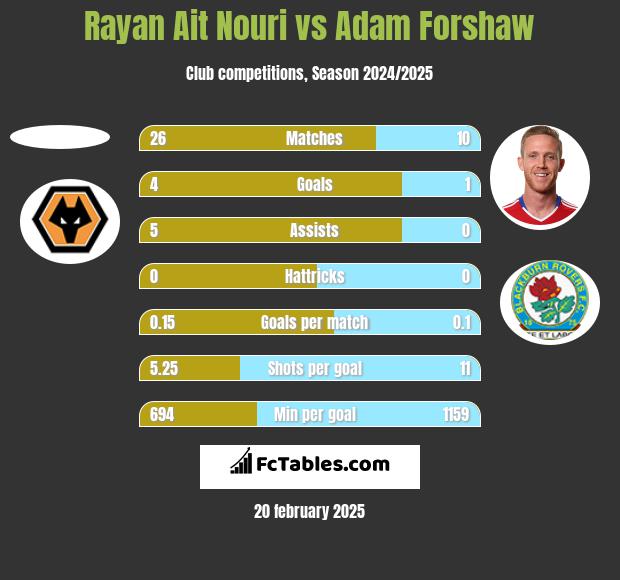 Rayan Ait Nouri vs Adam Forshaw h2h player stats