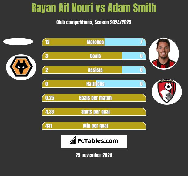 Rayan Ait Nouri vs Adam Smith h2h player stats