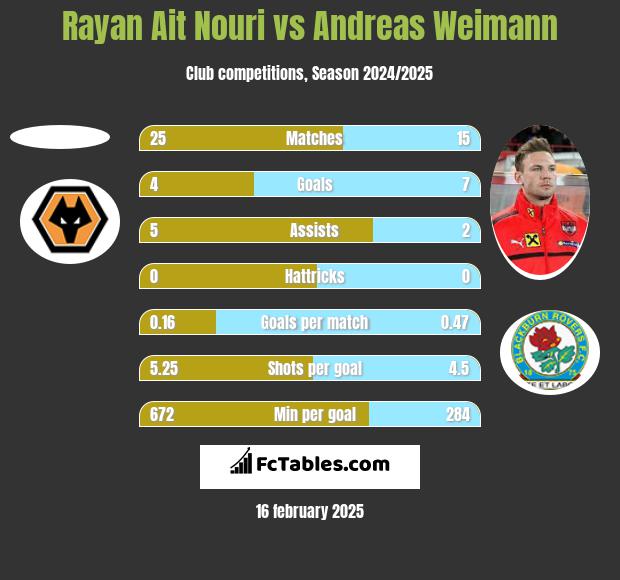 Rayan Ait Nouri vs Andreas Weimann h2h player stats