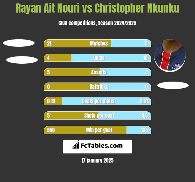 Rayan Ait Nouri vs Christopher Nkunku h2h player stats