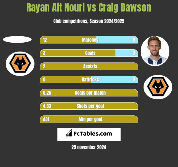 Rayan Ait Nouri vs Craig Dawson h2h player stats