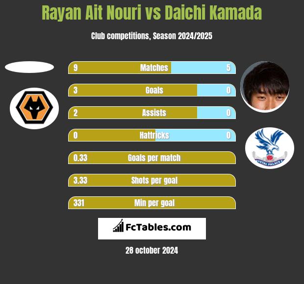 Rayan Ait Nouri vs Daichi Kamada h2h player stats