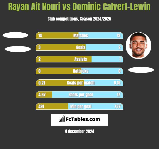 Rayan Ait Nouri vs Dominic Calvert-Lewin h2h player stats