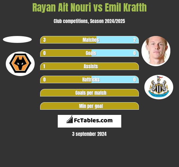 Rayan Ait Nouri vs Emil Krafth h2h player stats