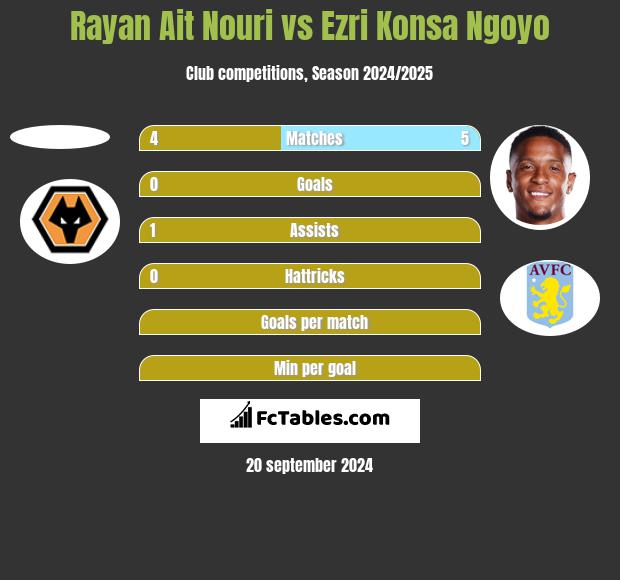 Rayan Ait Nouri vs Ezri Konsa Ngoyo h2h player stats