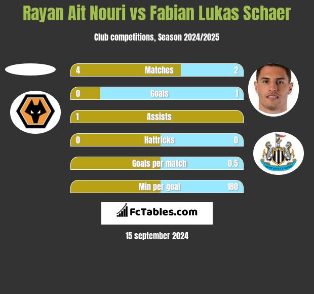 Rayan Ait Nouri vs Fabian Lukas Schaer h2h player stats