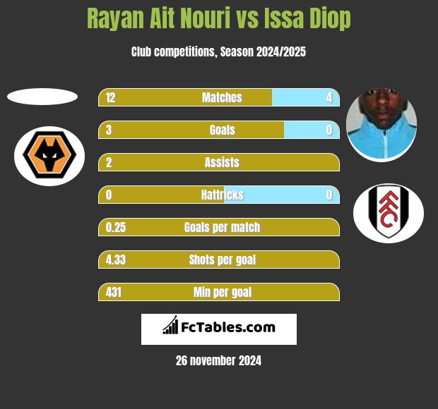 Rayan Ait Nouri vs Issa Diop h2h player stats