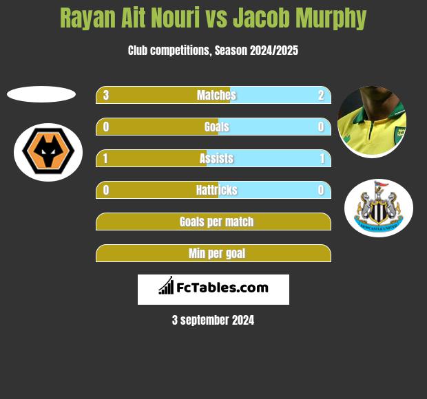 Rayan Ait Nouri vs Jacob Murphy h2h player stats