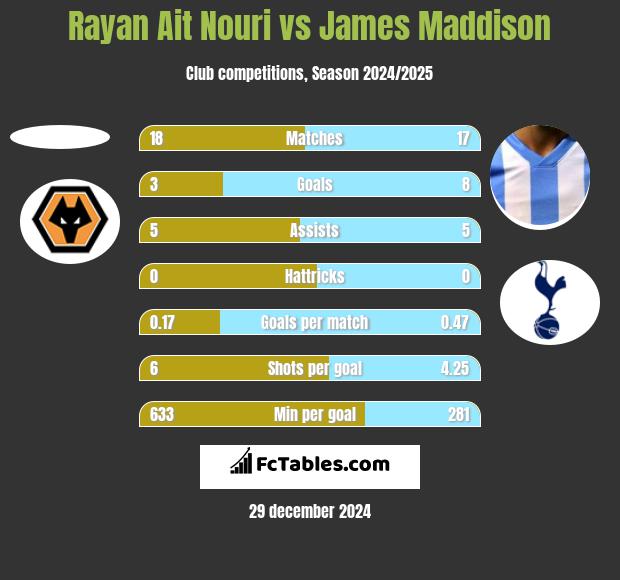 Rayan Ait Nouri vs James Maddison h2h player stats