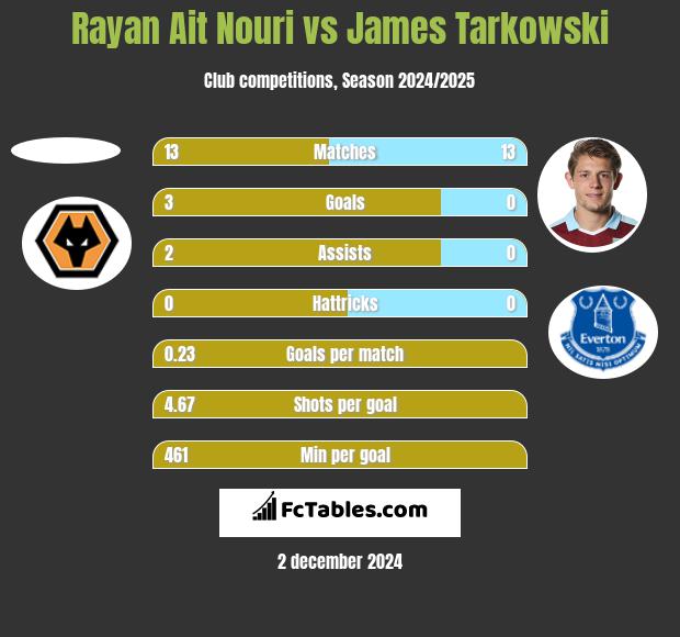 Rayan Ait Nouri vs James Tarkowski h2h player stats