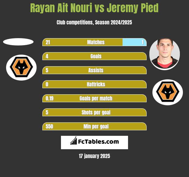 Rayan Ait Nouri vs Jeremy Pied h2h player stats