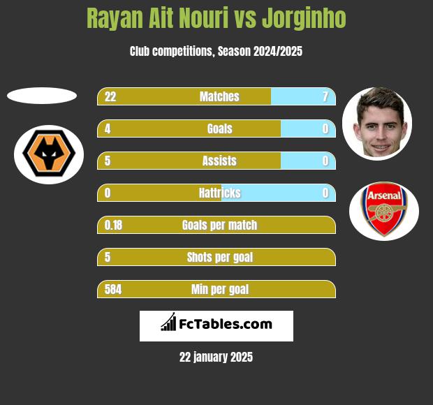 Rayan Ait Nouri vs Jorginho h2h player stats