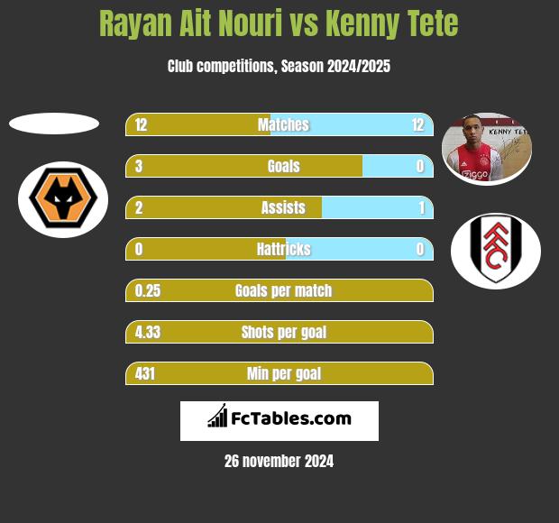 Rayan Ait Nouri vs Kenny Tete h2h player stats