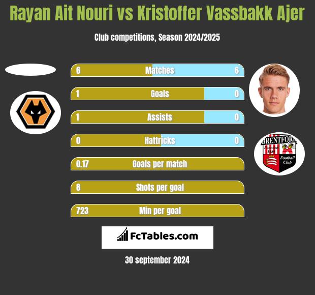 Rayan Ait Nouri vs Kristoffer Vassbakk Ajer h2h player stats