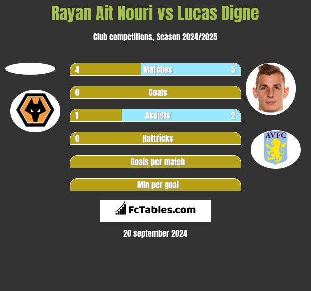 Rayan Ait Nouri vs Lucas Digne h2h player stats