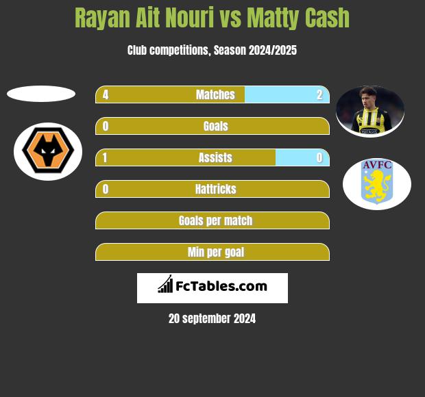 Rayan Ait Nouri vs Matty Cash h2h player stats