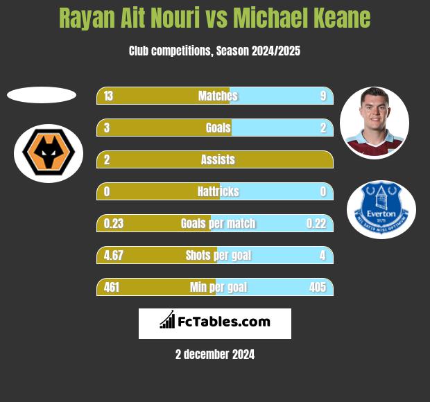 Rayan Ait Nouri vs Michael Keane h2h player stats