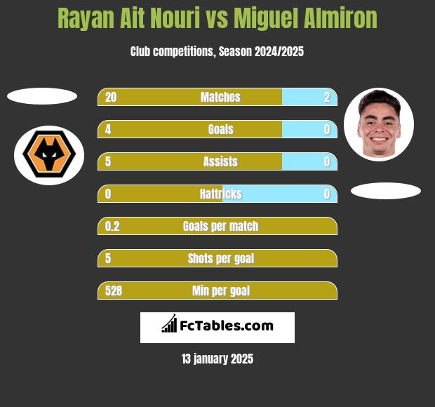 Rayan Ait Nouri vs Miguel Almiron h2h player stats