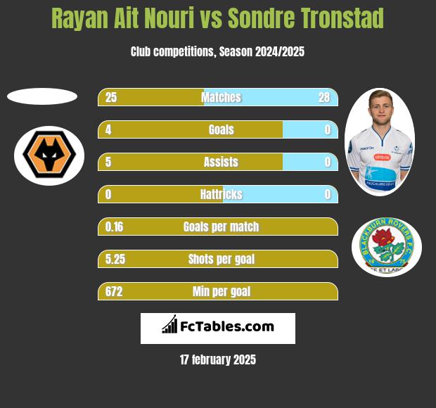 Rayan Ait Nouri vs Sondre Tronstad h2h player stats