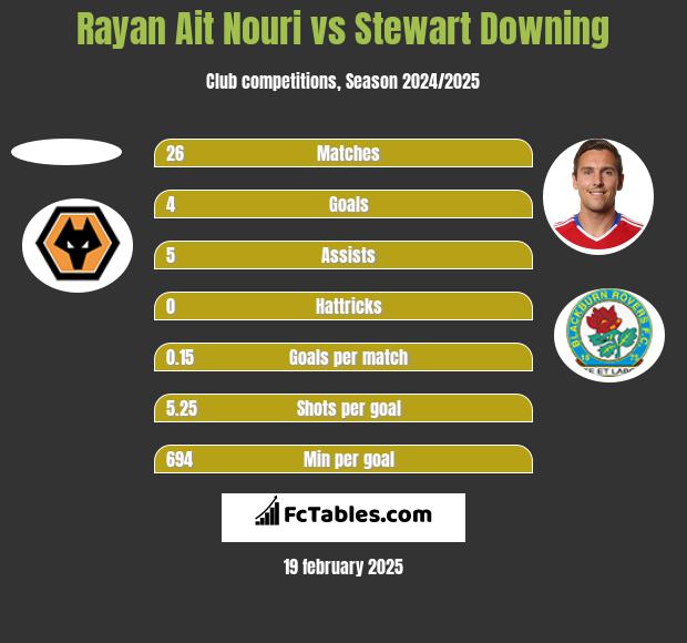 Rayan Ait Nouri vs Stewart Downing h2h player stats