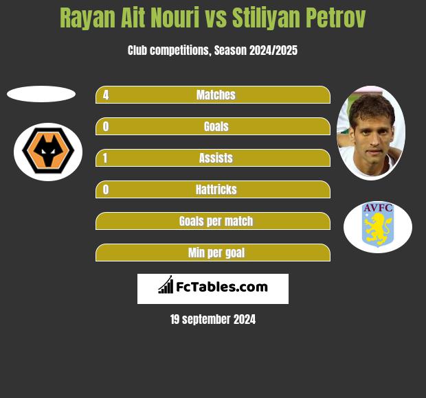 Rayan Ait Nouri vs Stiliyan Petrov h2h player stats