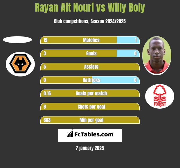 Rayan Ait Nouri vs Willy Boly h2h player stats