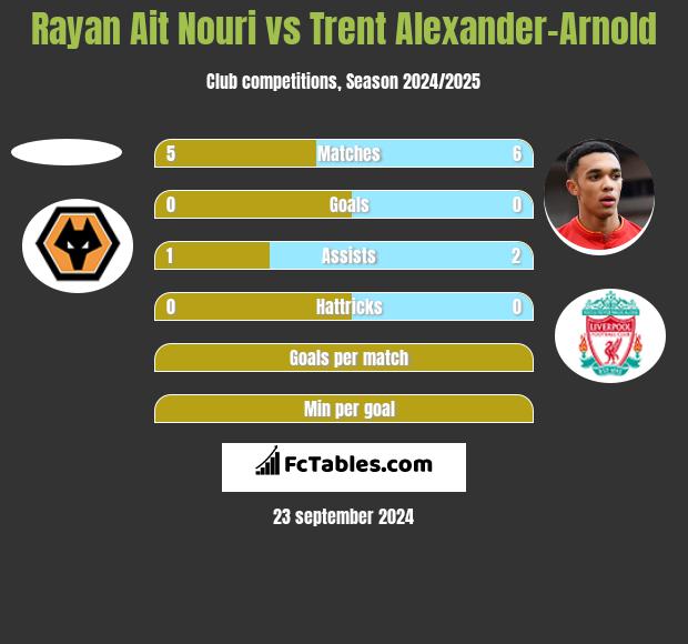 Rayan Ait Nouri vs Trent Alexander-Arnold h2h player stats