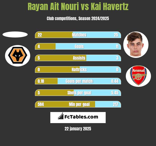 Rayan Ait Nouri vs Kai Havertz h2h player stats