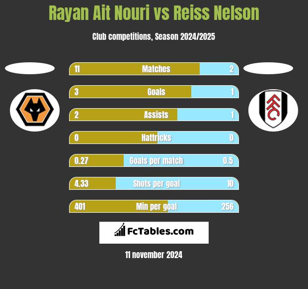 Rayan Ait Nouri vs Reiss Nelson h2h player stats