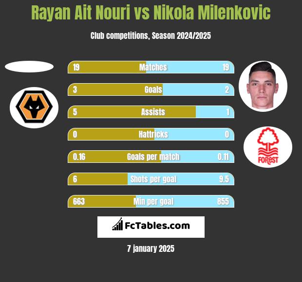 Rayan Ait Nouri vs Nikola Milenkovic h2h player stats