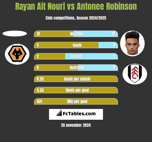 Rayan Ait Nouri vs Antonee Robinson h2h player stats