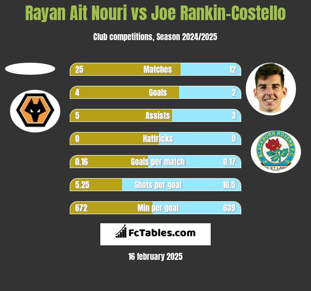 Rayan Ait Nouri vs Joe Rankin-Costello h2h player stats