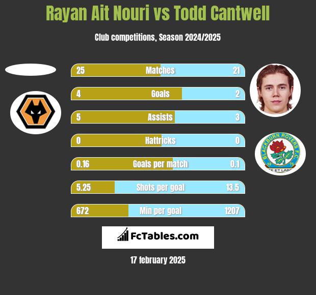 Rayan Ait Nouri vs Todd Cantwell h2h player stats