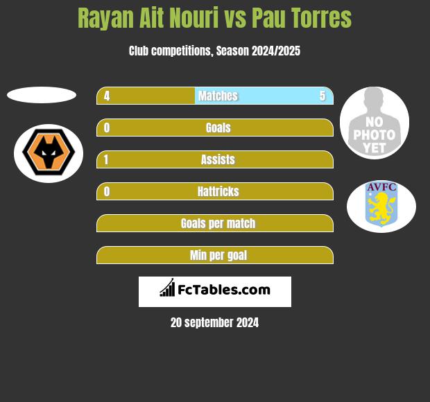 Rayan Ait Nouri vs Pau Torres h2h player stats