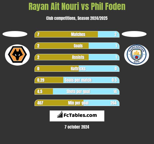 Rayan Ait Nouri vs Phil Foden h2h player stats