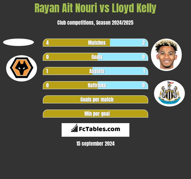 Rayan Ait Nouri vs Lloyd Kelly h2h player stats