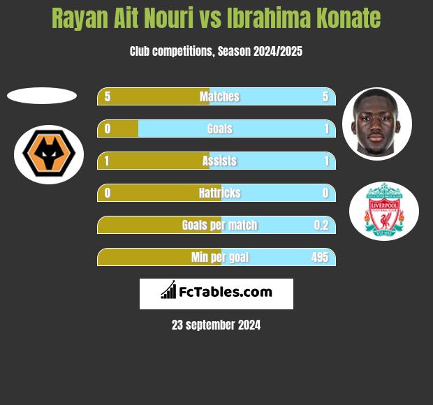 Rayan Ait Nouri vs Ibrahima Konate h2h player stats