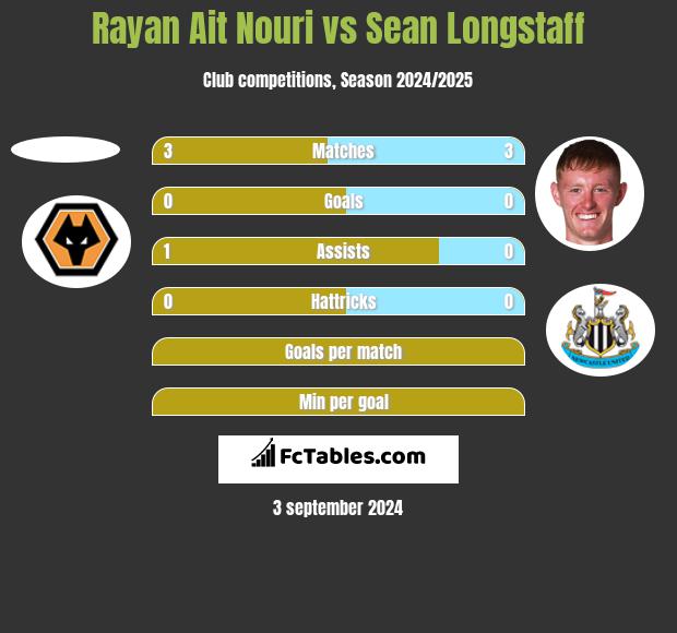 Rayan Ait Nouri vs Sean Longstaff h2h player stats