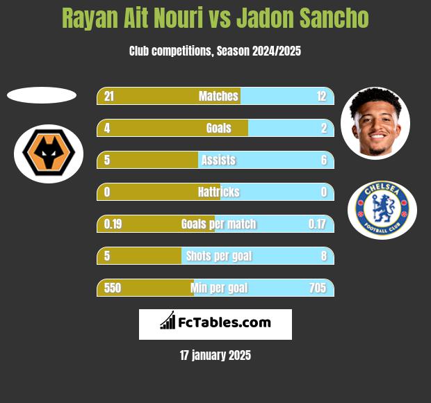 Rayan Ait Nouri vs Jadon Sancho h2h player stats