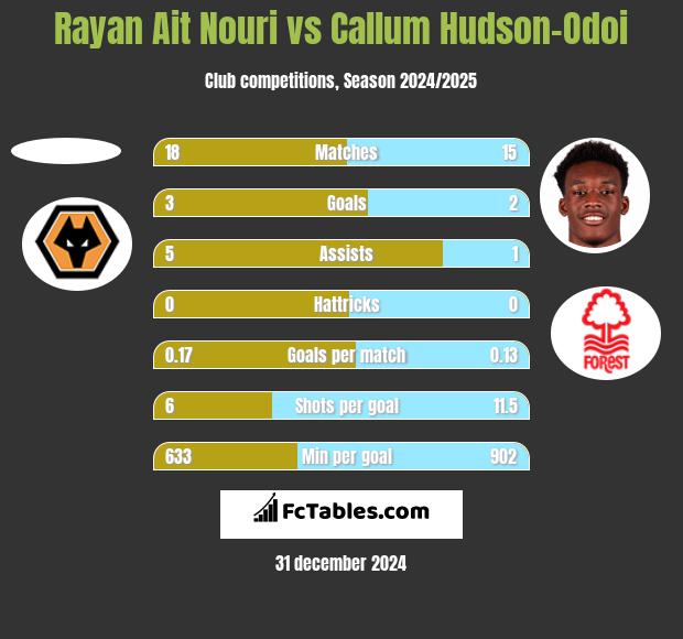 Rayan Ait Nouri vs Callum Hudson-Odoi h2h player stats