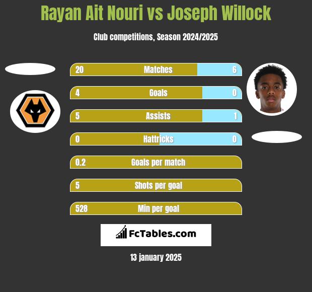 Rayan Ait Nouri vs Joseph Willock h2h player stats